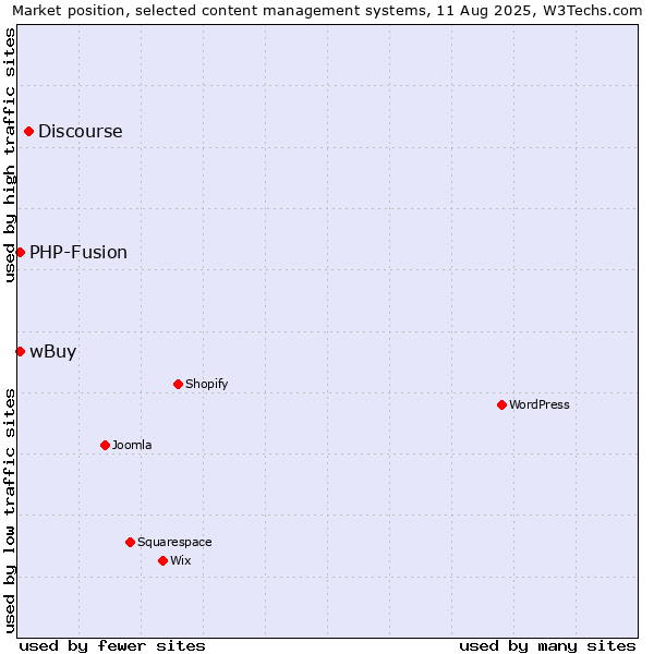 Market position of Discourse vs. PHP-Fusion vs. wBuy