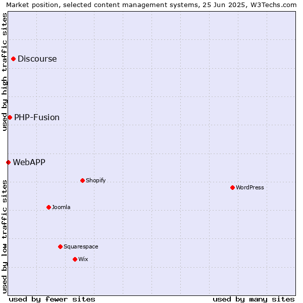 Market position of Discourse vs. PHP-Fusion vs. WebAPP