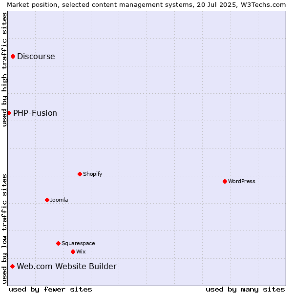 Market position of Discourse vs. Web.com Website Builder vs. PHP-Fusion