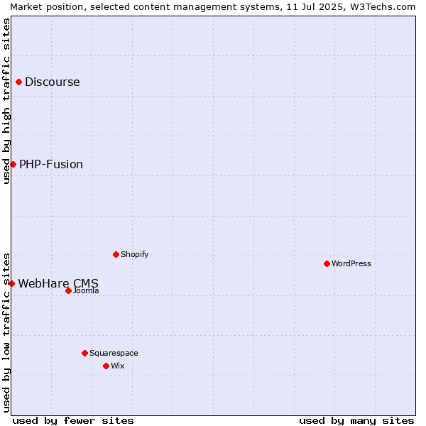 Market position of Discourse vs. PHP-Fusion vs. WebHare CMS