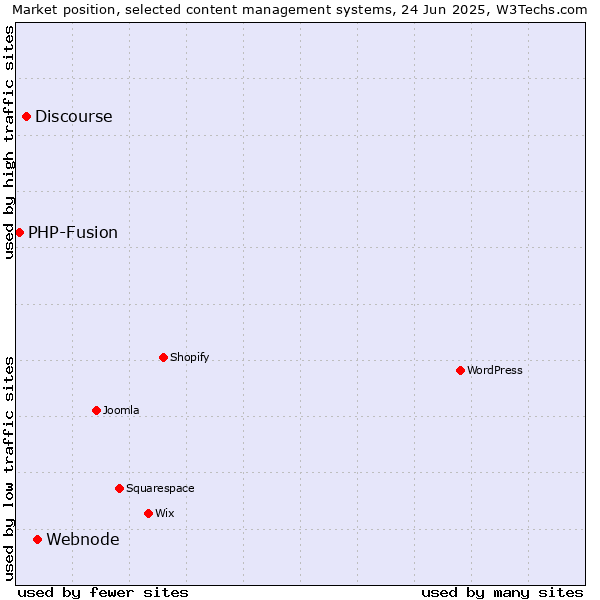 Market position of Webnode vs. Discourse vs. PHP-Fusion