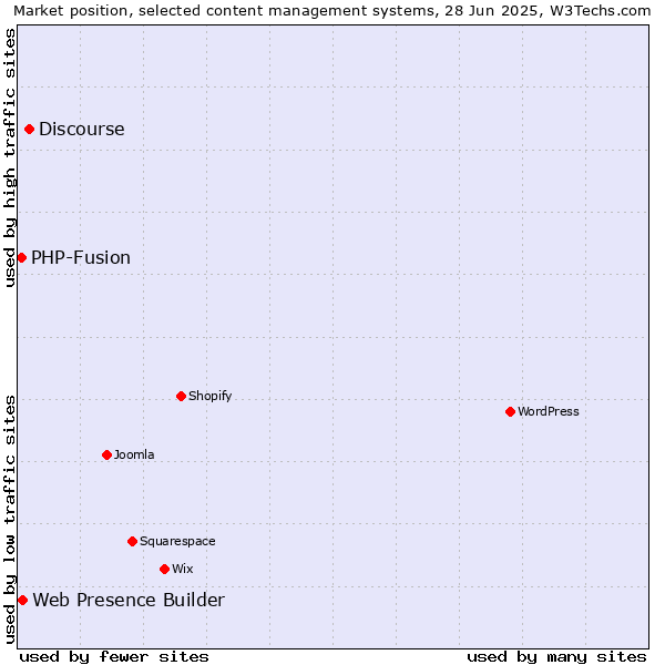 Market position of Discourse vs. Web Presence Builder vs. PHP-Fusion