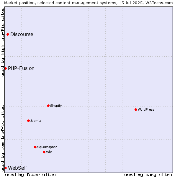 Market position of Discourse vs. PHP-Fusion vs. WebSelf
