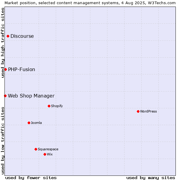 Market position of Discourse vs. PHP-Fusion vs. Web Shop Manager