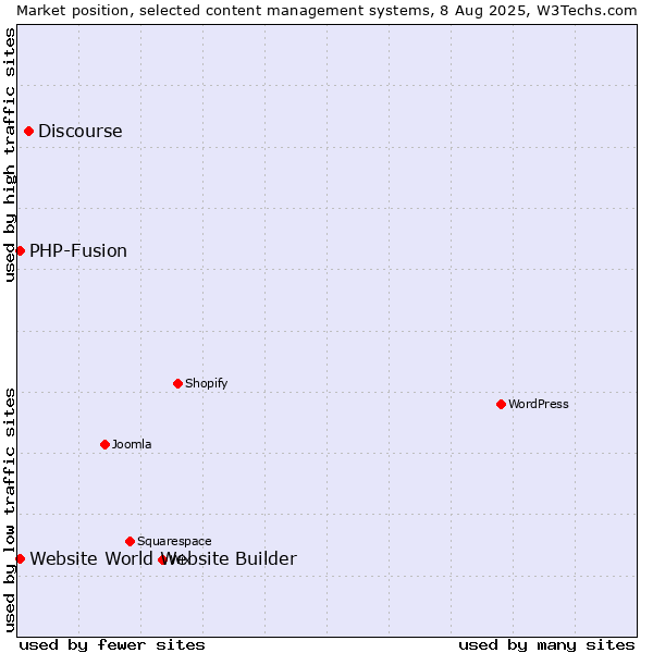 Market position of Discourse vs. PHP-Fusion vs. Website World Website Builder
