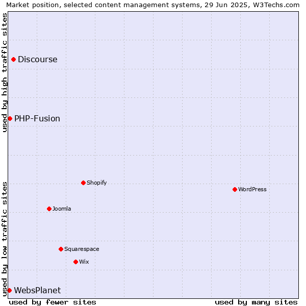 Market position of Discourse vs. PHP-Fusion vs. WebsPlanet