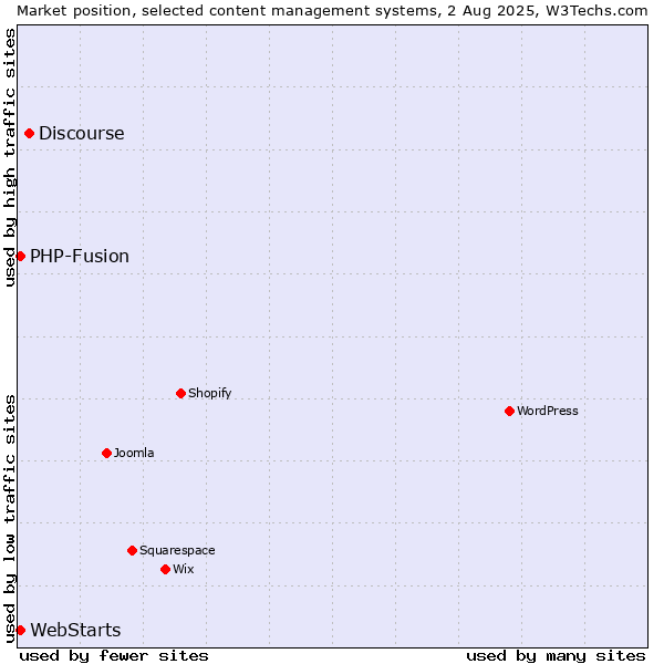Market position of Discourse vs. PHP-Fusion vs. WebStarts