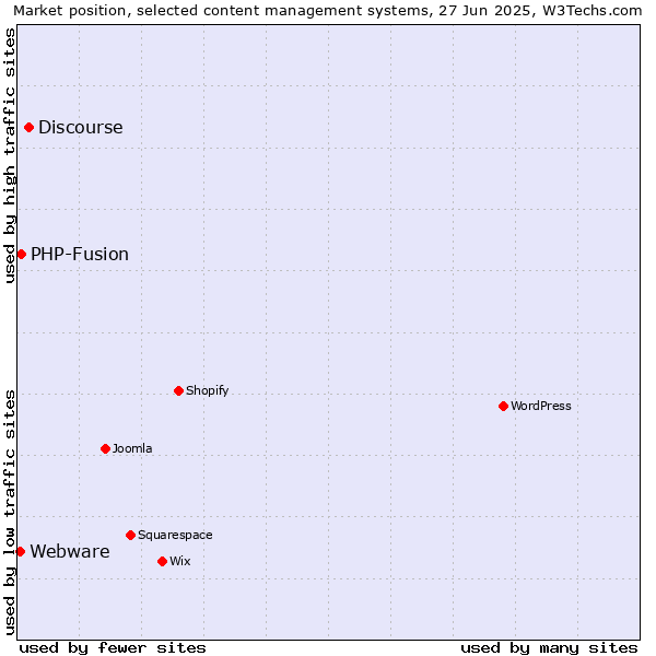 Market position of Discourse vs. PHP-Fusion vs. Webware