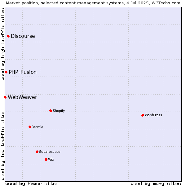 Market position of Discourse vs. PHP-Fusion vs. WebWeaver