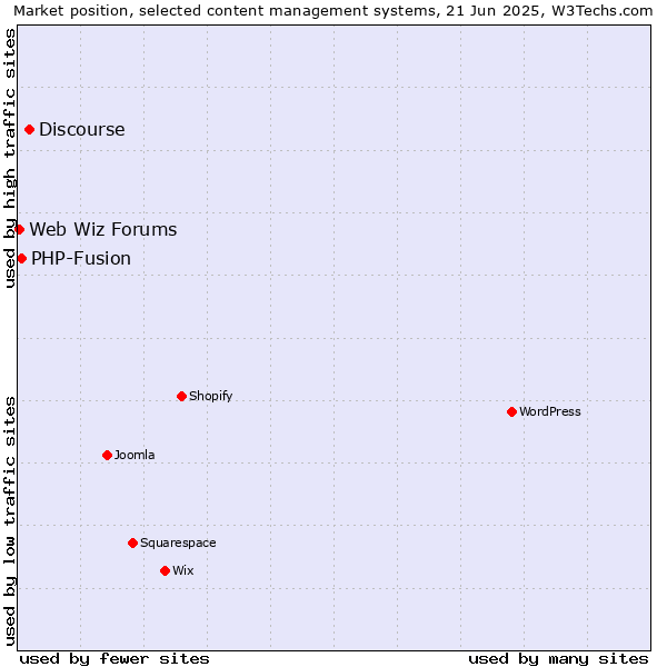 Market position of Discourse vs. PHP-Fusion vs. Web Wiz Forums