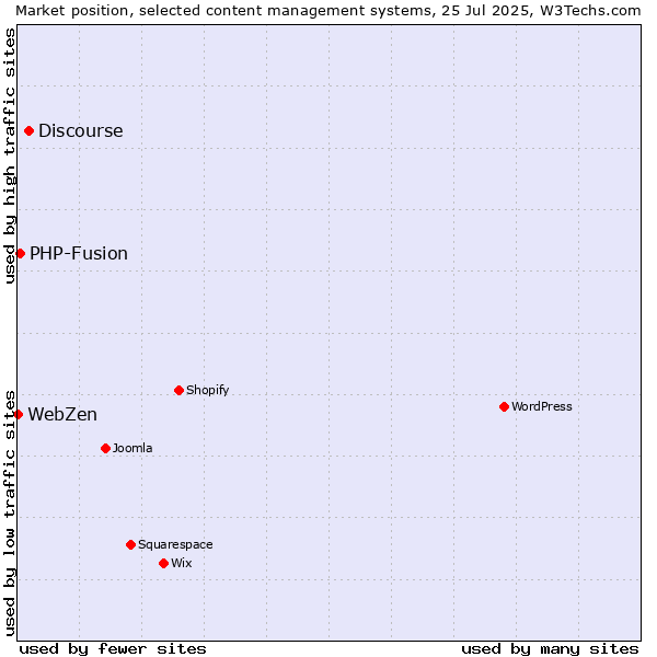 Market position of Discourse vs. PHP-Fusion vs. WebZen