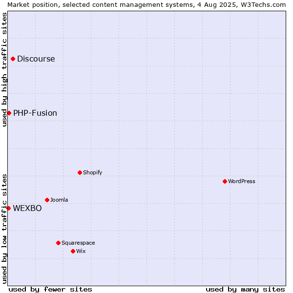 Market position of Discourse vs. PHP-Fusion vs. WEXBO