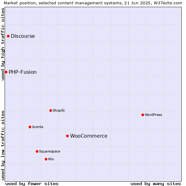 Market position of WooCommerce vs. Discourse vs. PHP-Fusion