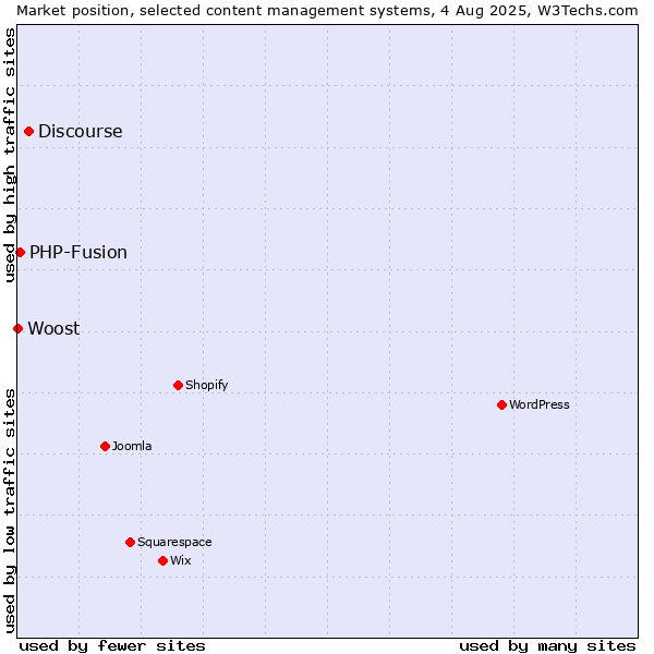 Market position of Discourse vs. PHP-Fusion vs. Woost