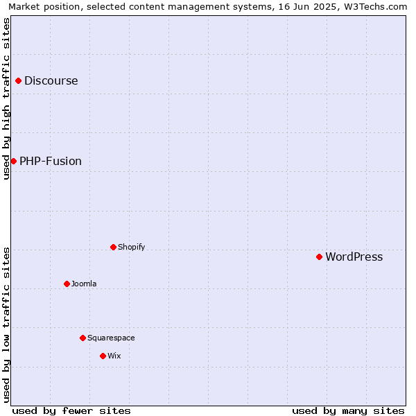 Market position of WordPress vs. Discourse vs. PHP-Fusion