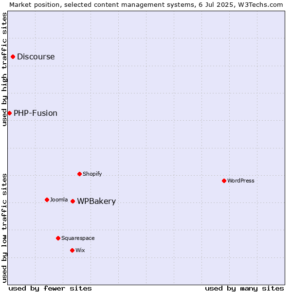 Market position of WPBakery vs. Discourse vs. PHP-Fusion