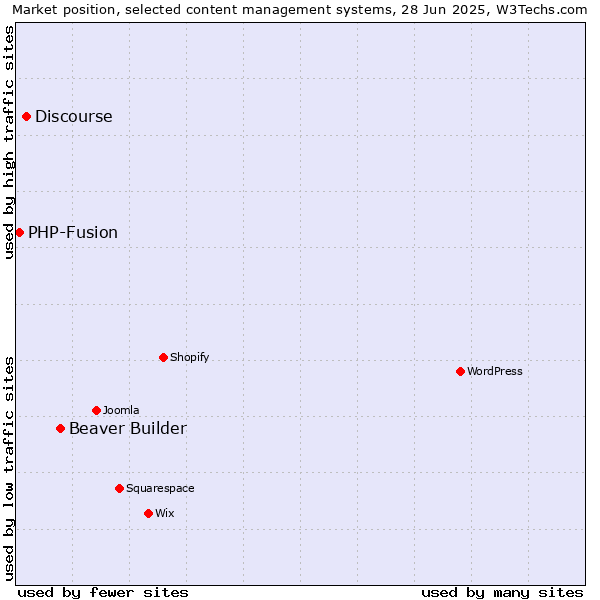 Market position of Beaver Builder vs. Discourse vs. PHP-Fusion