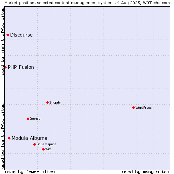 Market position of Modula Albums vs. Discourse vs. PHP-Fusion