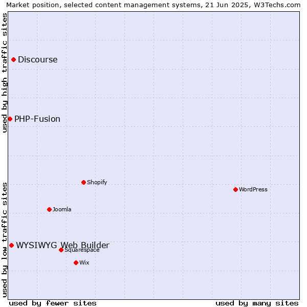 Market position of Discourse vs. WYSIWYG Web Builder vs. PHP-Fusion