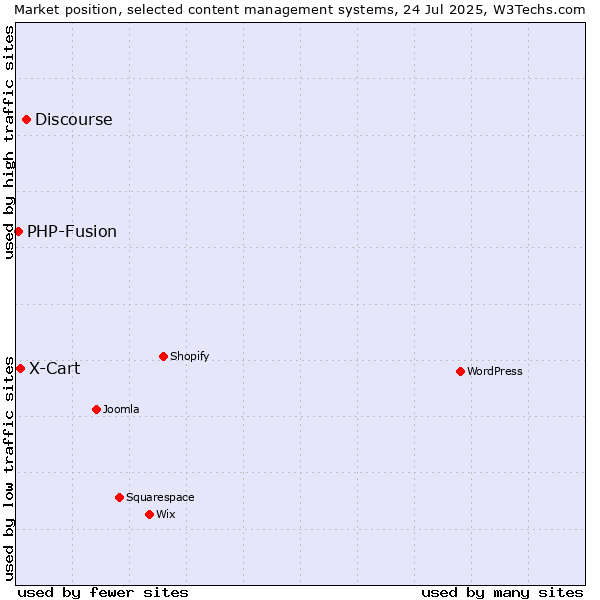 Market position of Discourse vs. X-Cart vs. PHP-Fusion