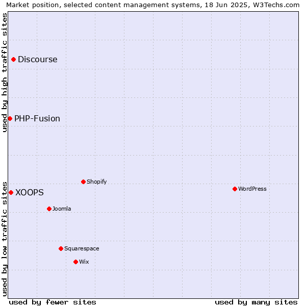 Market position of Discourse vs. XOOPS vs. PHP-Fusion