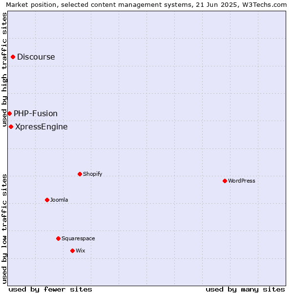Market position of Discourse vs. XpressEngine vs. PHP-Fusion