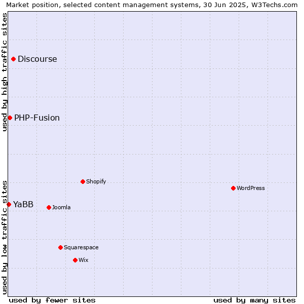Market position of Discourse vs. PHP-Fusion vs. YaBB