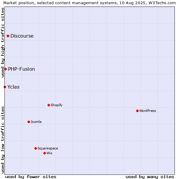 Market position of Discourse vs. PHP-Fusion vs. Yclas