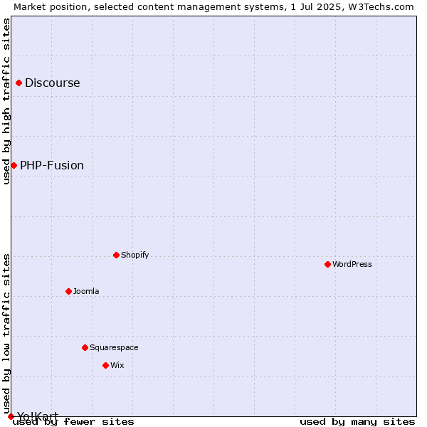 Market position of Discourse vs. PHP-Fusion vs. Yo!Kart