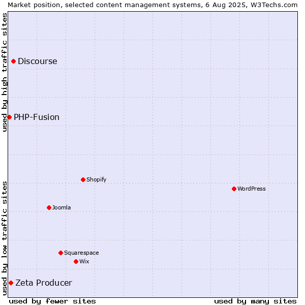 Market position of Discourse vs. Zeta Producer vs. PHP-Fusion