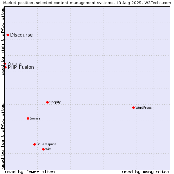 Market position of Discourse vs. PHP-Fusion vs. Zinnia
