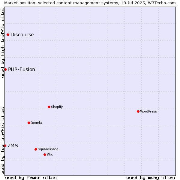 Market position of Discourse vs. PHP-Fusion vs. ZMS