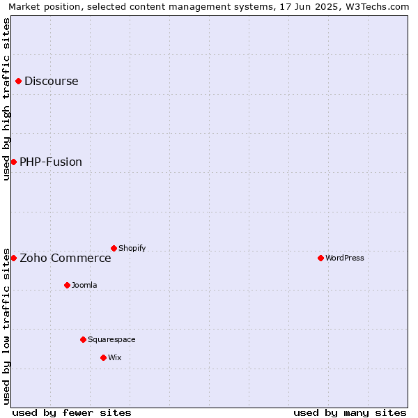 Market position of Discourse vs. Zoho Commerce vs. PHP-Fusion