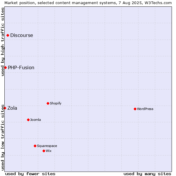 Market position of Discourse vs. PHP-Fusion vs. Zola