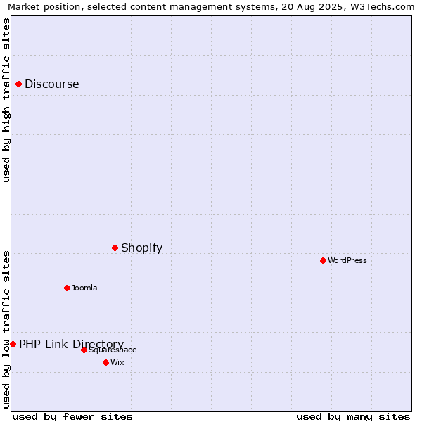 Market position of Shopify vs. Discourse vs. PHP Link Directory
