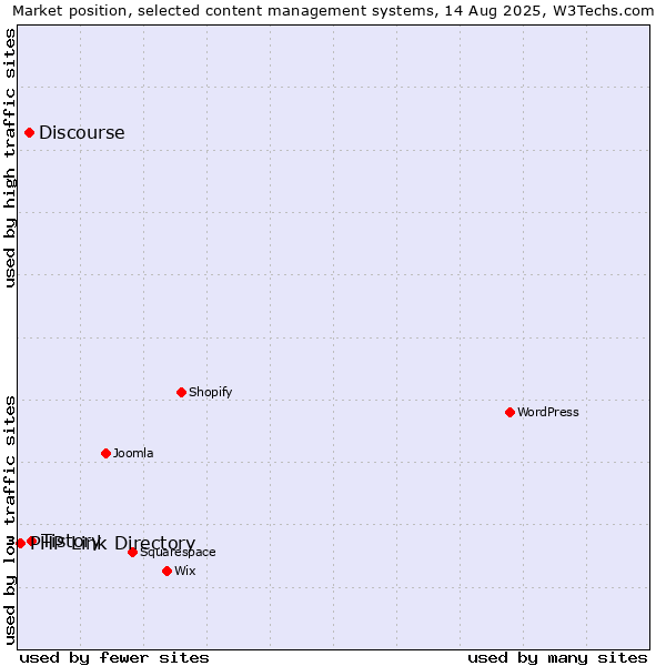Market position of Tistory vs. Discourse vs. PHP Link Directory