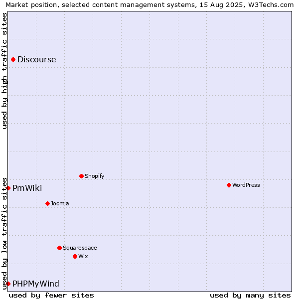 Market position of Discourse vs. PHPMyWind vs. PmWiki