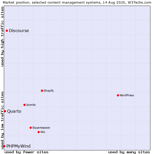 Market position of Discourse vs. Quarto vs. PHPMyWind