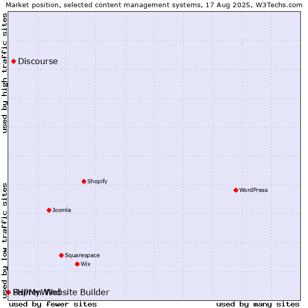 Market position of Discourse vs. PHPMyWind vs. Sapren Website Builder