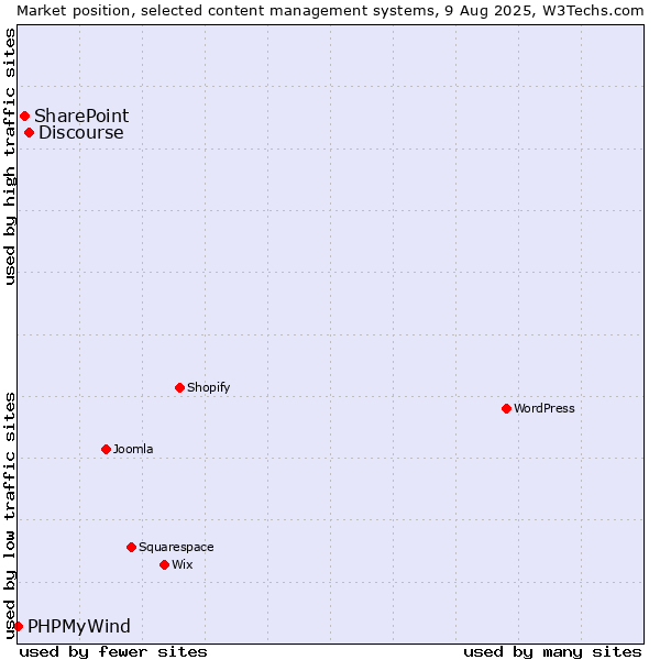 Market position of Discourse vs. SharePoint vs. PHPMyWind