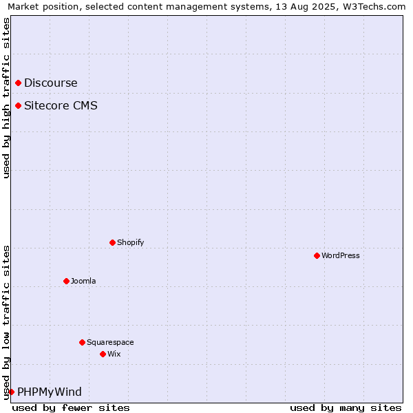 Market position of Discourse vs. Sitecore CMS vs. PHPMyWind
