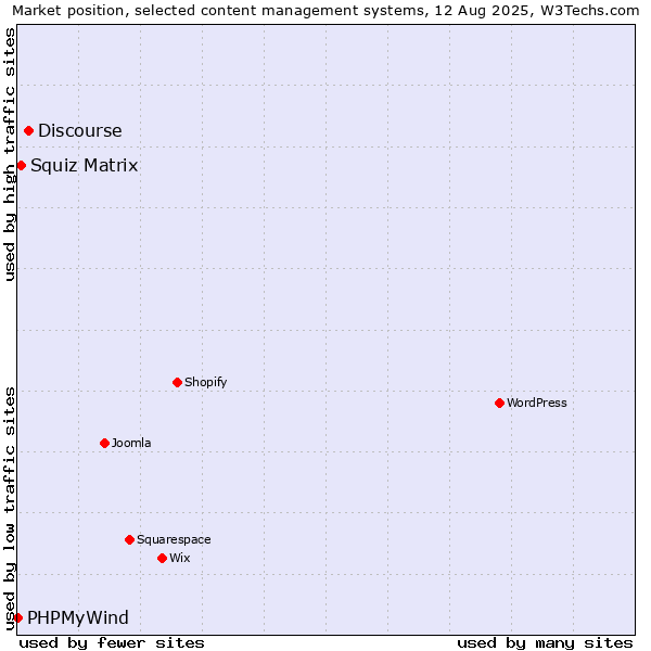 Market position of Discourse vs. Squiz Matrix vs. PHPMyWind