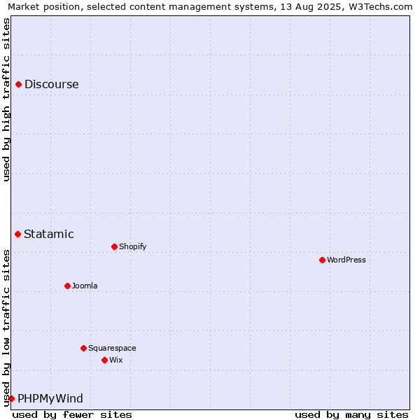 Market position of Discourse vs. Statamic vs. PHPMyWind