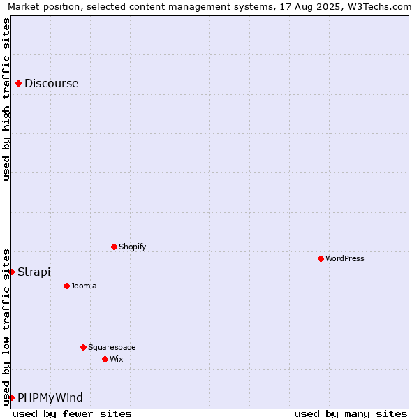 Market position of Discourse vs. Strapi vs. PHPMyWind