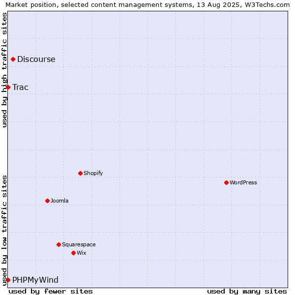 Market position of Discourse vs. Trac vs. PHPMyWind
