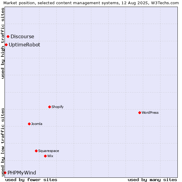 Market position of Discourse vs. UptimeRobot vs. PHPMyWind