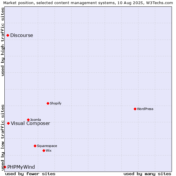 Market position of Visual Composer vs. Discourse vs. PHPMyWind