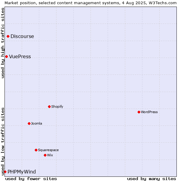 Market position of Discourse vs. VuePress vs. PHPMyWind
