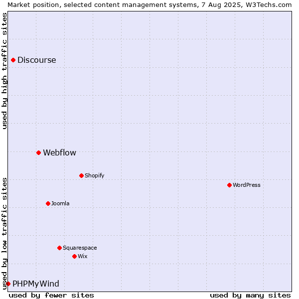 Market position of Webflow vs. Discourse vs. PHPMyWind