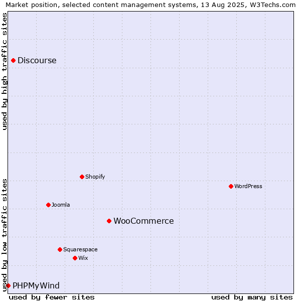 Market position of WooCommerce vs. Discourse vs. PHPMyWind